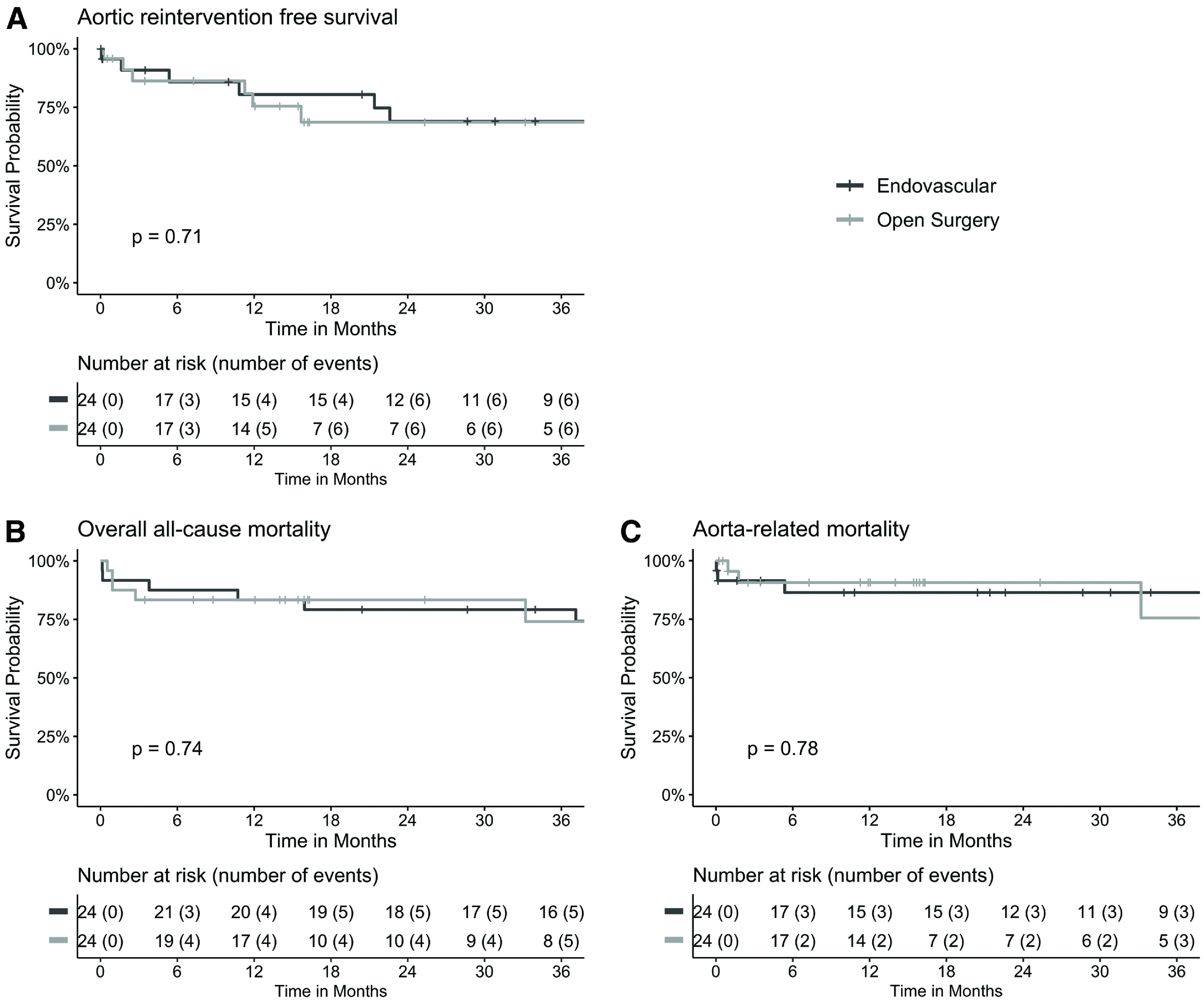 Early and Mid-Term Outcomes of Open versus Endovascular Left Subclavian Artery Debranching for Thoracic Aortic Diseases.