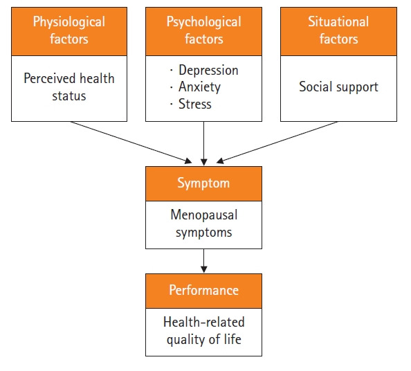 Factors influencing the health-related quality of life in Korean menopausal women: a cross-sectional study based on the theory of unpleasant symptoms.