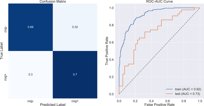 Free-living wrist and hip accelerometry forecast cognitive decline among older adults without dementia over 1- or 5-years in two distinct observational cohorts.