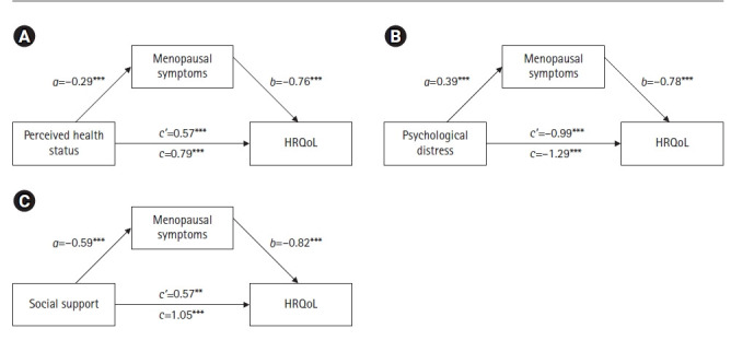 Factors influencing the health-related quality of life in Korean menopausal women: a cross-sectional study based on the theory of unpleasant symptoms.