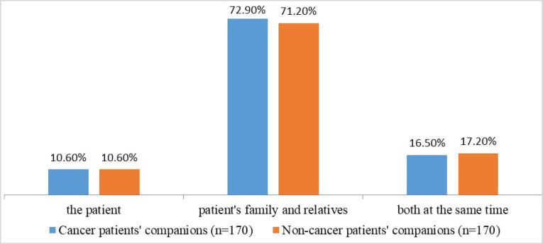 Assessing the willingness of patients' companions to disclose bad news to cancer patients.