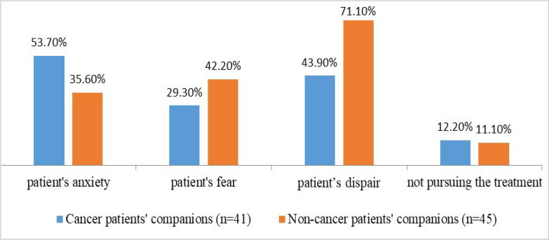 Assessing the willingness of patients' companions to disclose bad news to cancer patients.