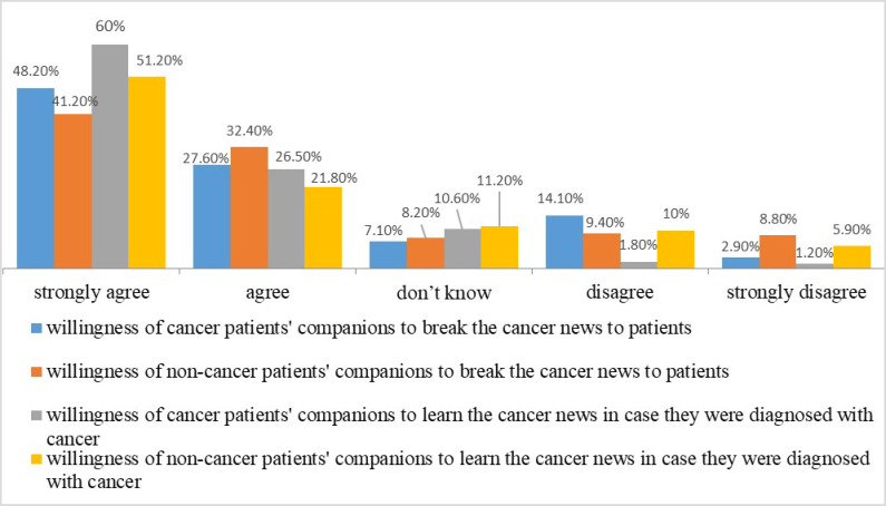 Assessing the willingness of patients' companions to disclose bad news to cancer patients.