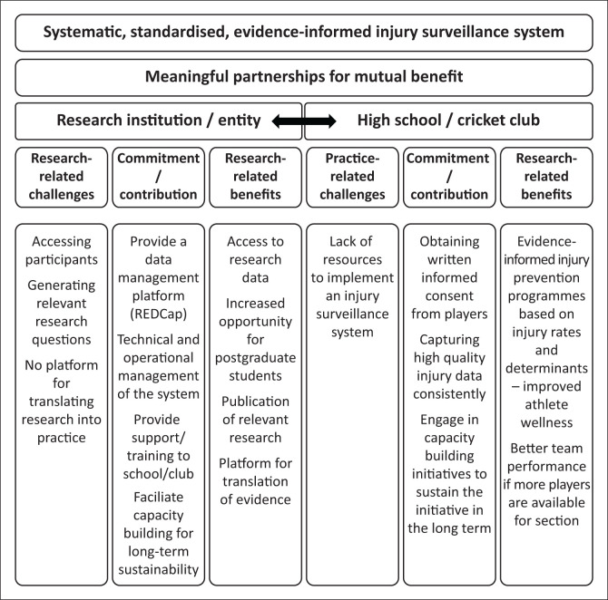 Injury surveillance in community cricket: A new inning for South Africa.