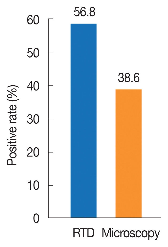 Malaria Endemicity in the Rural Communities of Ebonyi State, Nigeria.