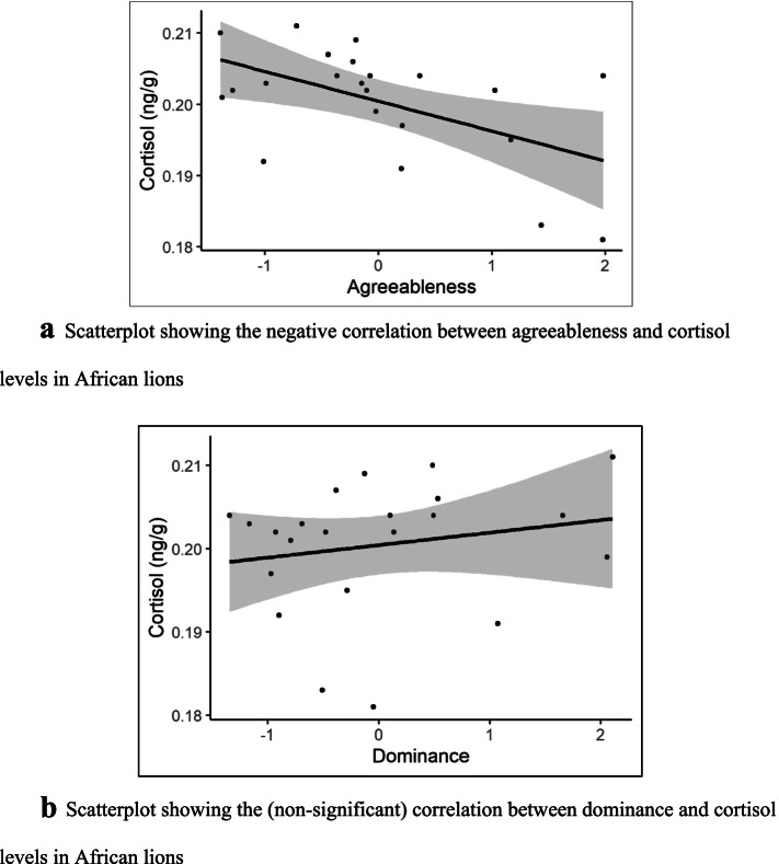 Personality matters: exploring the relationship between personality and stress physiology in captive African lions.