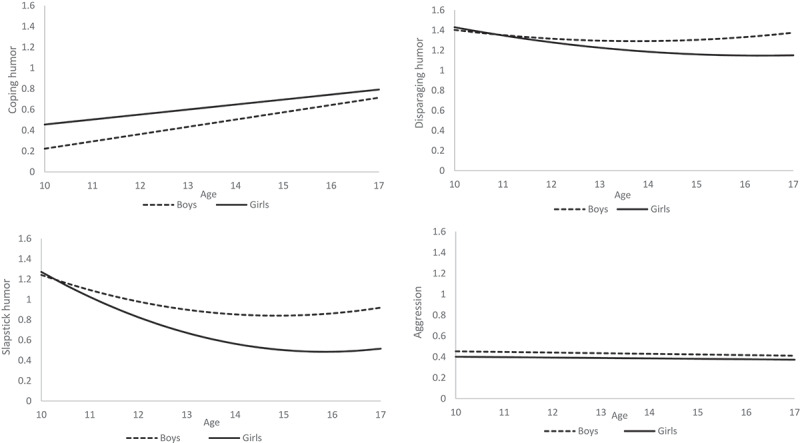 Just a Joke? Adolescents' Preferences for Humor in Media Entertainment and Real-Life Aggression.