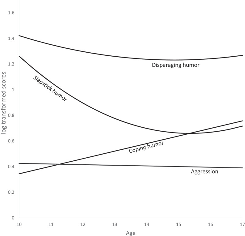 Just a Joke? Adolescents' Preferences for Humor in Media Entertainment and Real-Life Aggression.