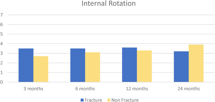 Comparison of Early Range of Motion in Reverse Shoulder Arthroplasty Based on Indication: A Single Center Retrospective Review.