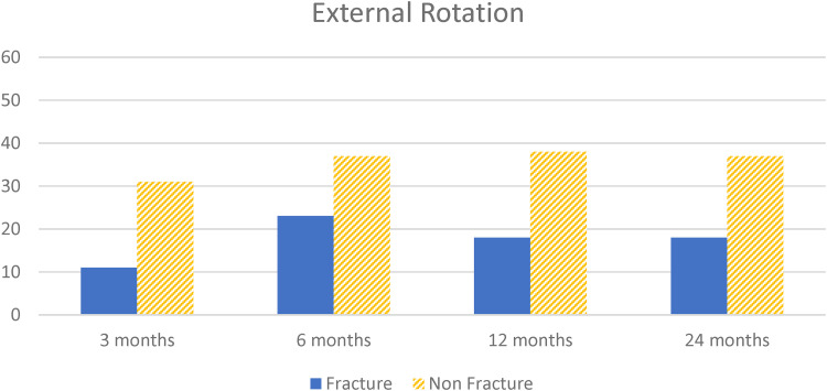 Comparison of Early Range of Motion in Reverse Shoulder Arthroplasty Based on Indication: A Single Center Retrospective Review.