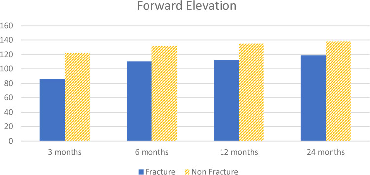 Comparison of Early Range of Motion in Reverse Shoulder Arthroplasty Based on Indication: A Single Center Retrospective Review.