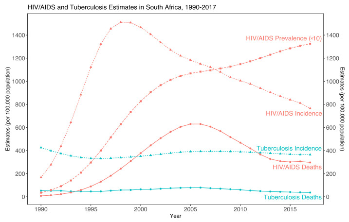 How the COVID-19 Pandemic Alters the Landscapes of the HIV and Tuberculosis Epidemics in South Africa: A Case Study and Future Directions.