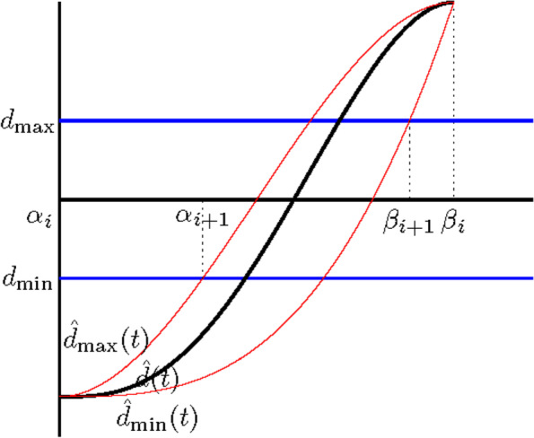 Curve intersection based on cubic hybrid clipping.