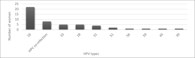 Association of Relative Telomere Length and Risk of High Human Papillomavirus Load in Cervical Epithelial Cells.