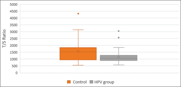 Association of Relative Telomere Length and Risk of High Human Papillomavirus Load in Cervical Epithelial Cells.