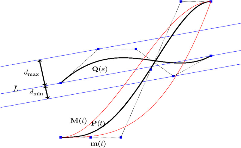 Curve intersection based on cubic hybrid clipping.