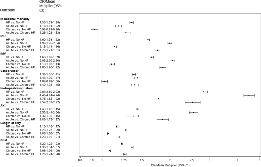 Acute but not chronic heart failure is associated with higher mortality among patients hospitalized with pneumonia: An analysis of a nationwide database