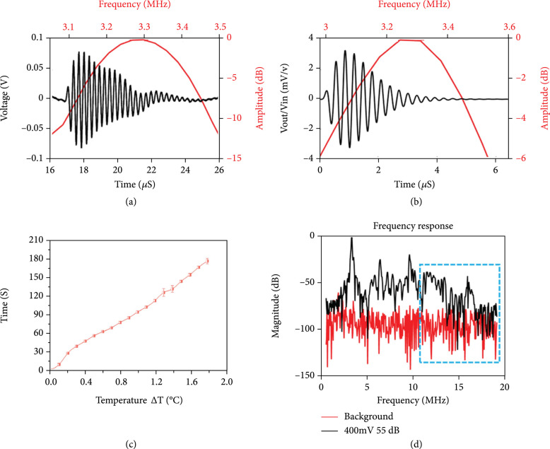 Development of Moderate Intensity Focused Ultrasound (MIFU) for Ocular Drug Delivery.