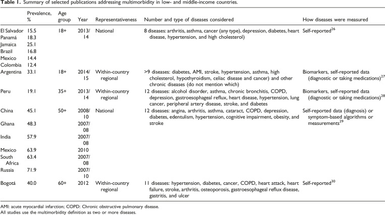 Multimorbidity matters in low and middle-income countries.