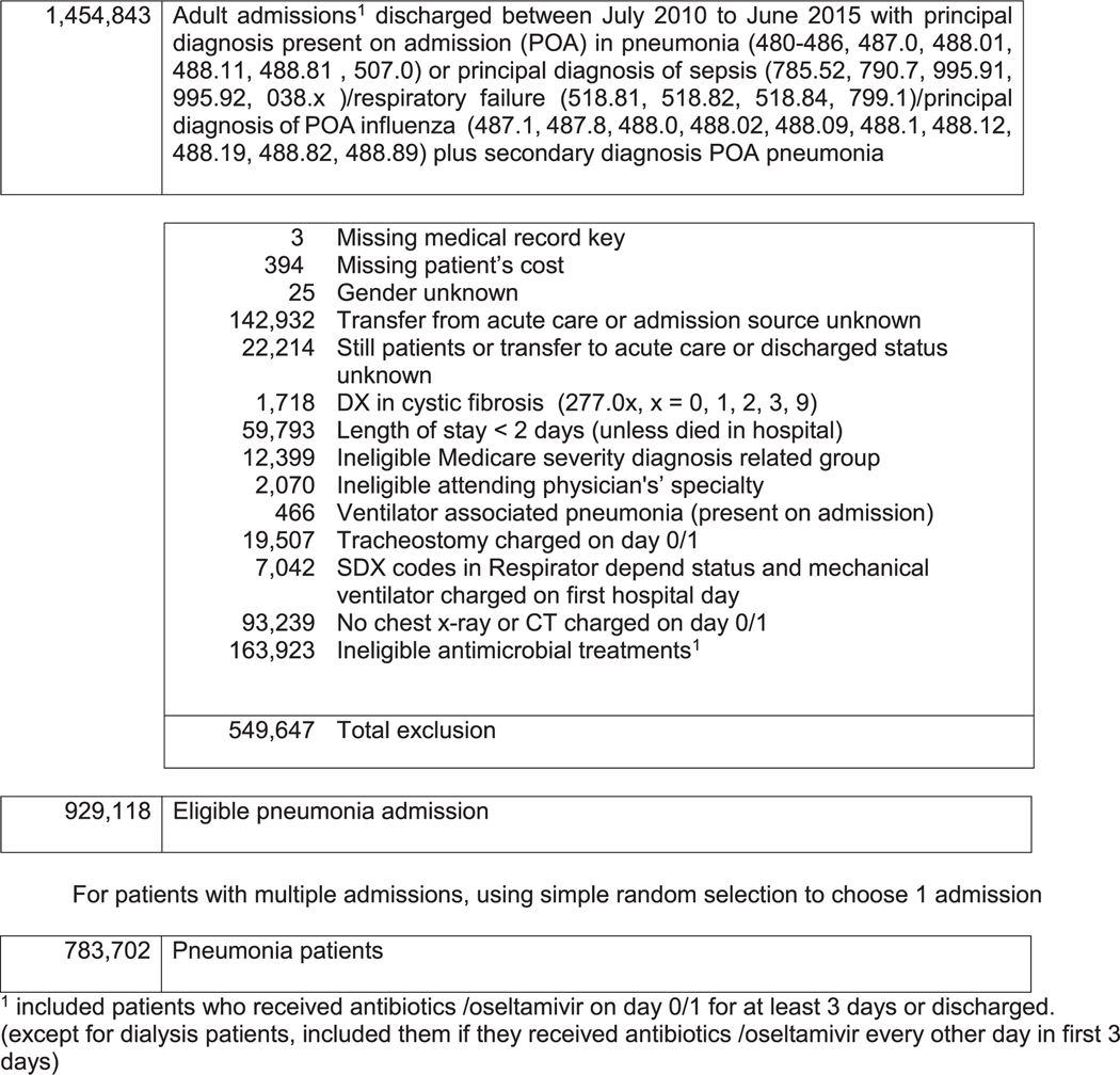 Acute but not chronic heart failure is associated with higher mortality among patients hospitalized with pneumonia: An analysis of a nationwide database