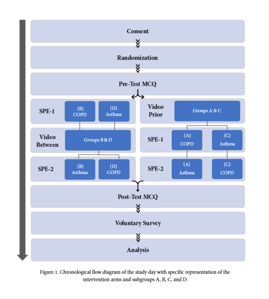 Impact of educational instruction on medical student performance in simulation patient.