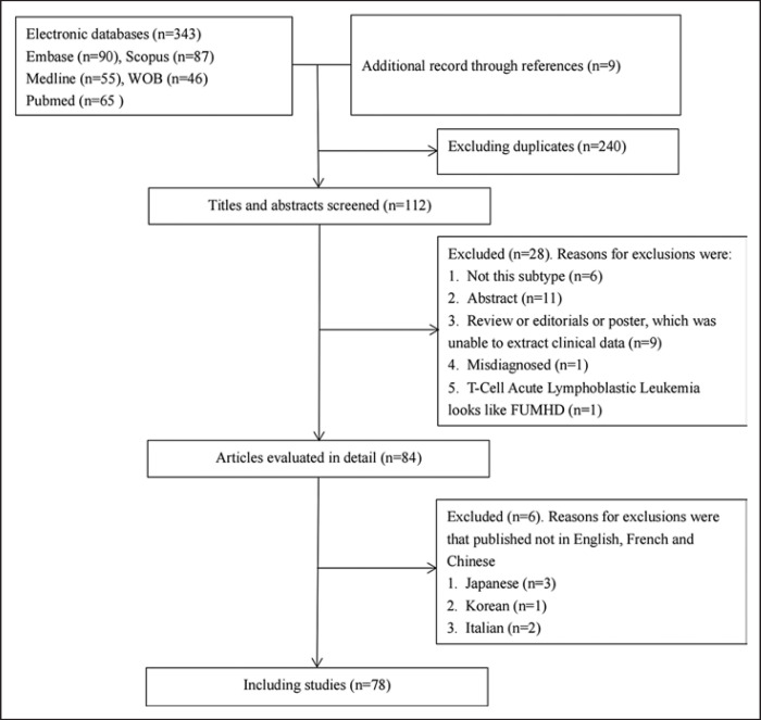 Febrile Ulceronecrotic Mucha-Habermann Disease: A Case Report and a Systematic Review.