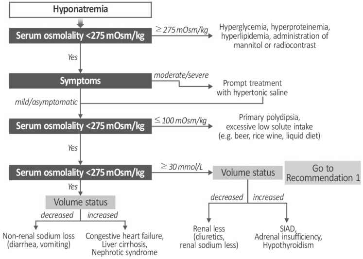 Korean Society of Nephrology 2022 Recommendations on Controversial Issues in Diagnosis and Management of Hyponatremia.