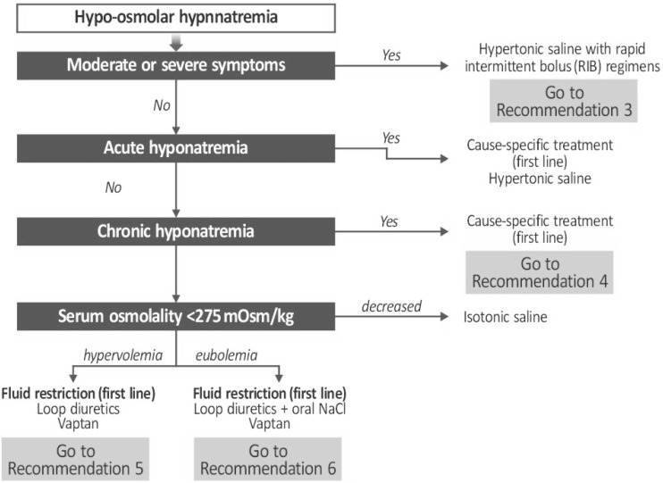 Korean Society of Nephrology 2022 Recommendations on Controversial Issues in Diagnosis and Management of Hyponatremia.