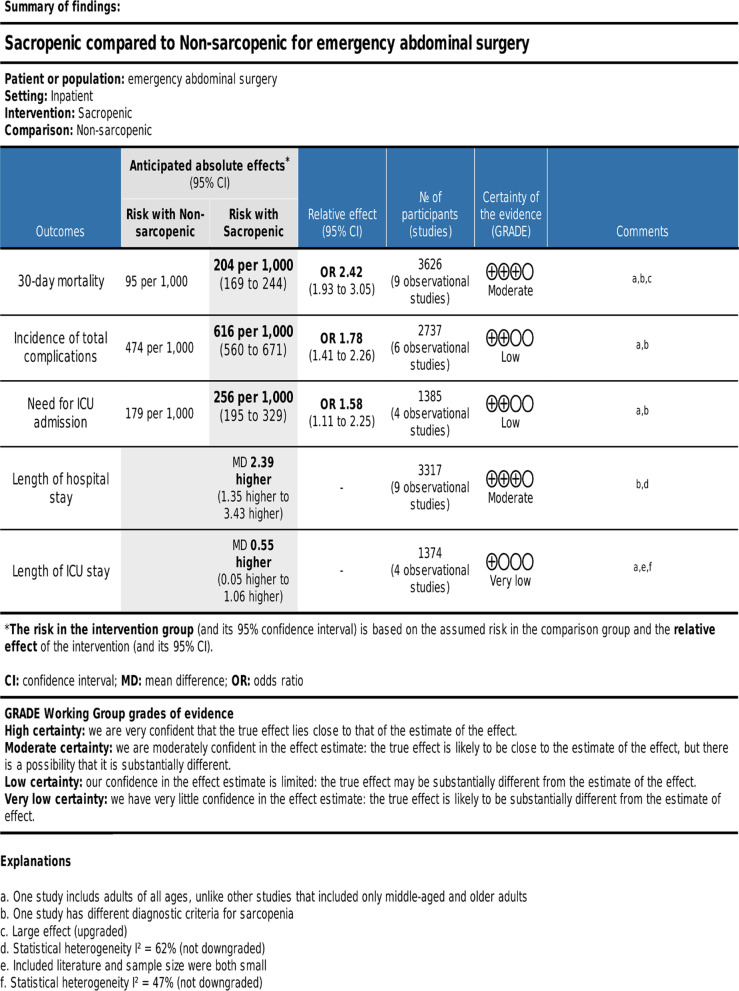 Effect of sarcopenia in predicting postoperative mortality in emergency laparotomy: a systematic review and meta-analysis.