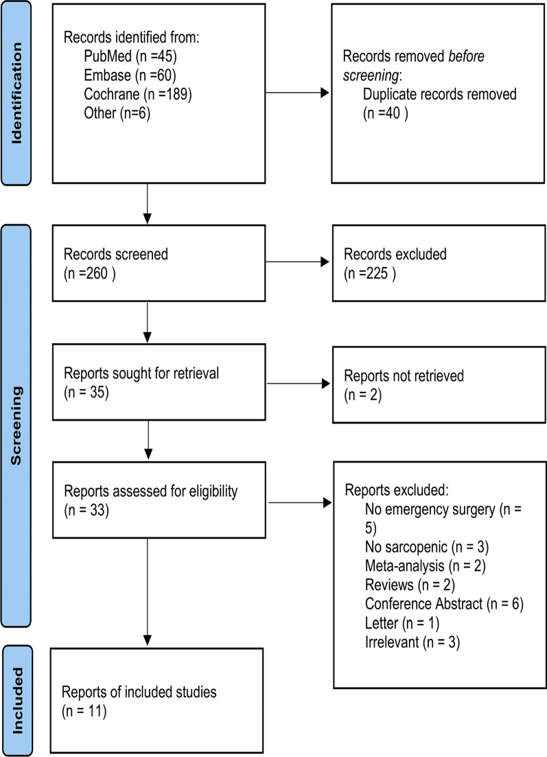 Effect of sarcopenia in predicting postoperative mortality in emergency laparotomy: a systematic review and meta-analysis.