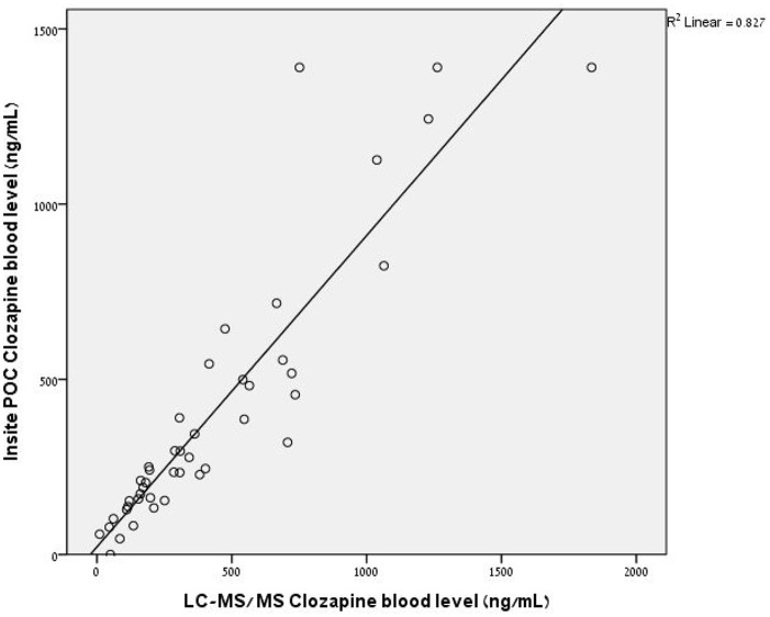 Clozapine blood level assessment using a point-of-care device: feasibility and reliability.