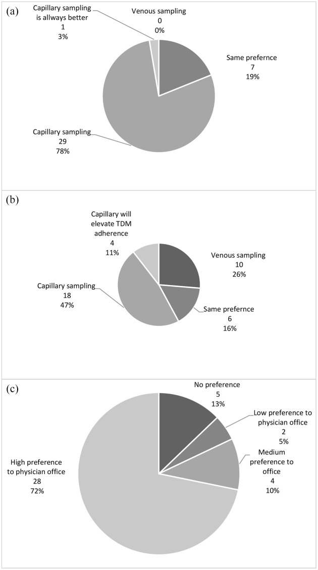 Clozapine blood level assessment using a point-of-care device: feasibility and reliability.