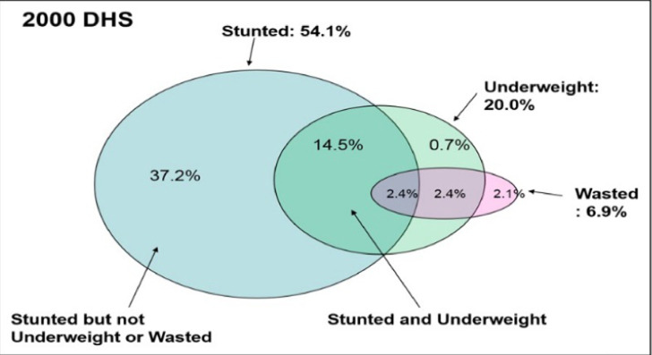 Trends and patterns of stunted only and stunted-underweight children in Malawi: A confirmation for child nutrition practitioners to continue focusing on stunting.