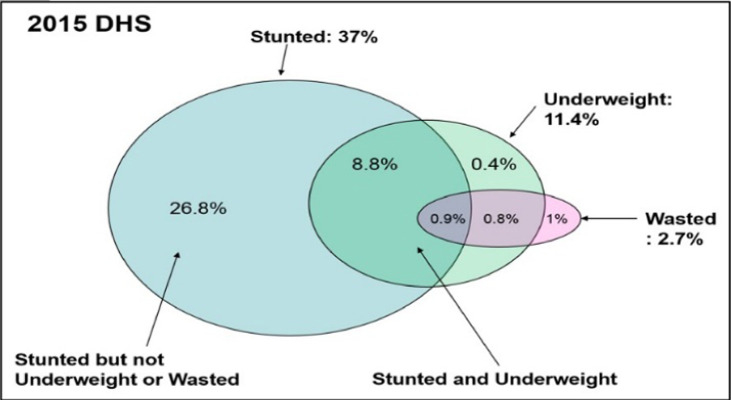 Trends and patterns of stunted only and stunted-underweight children in Malawi: A confirmation for child nutrition practitioners to continue focusing on stunting.