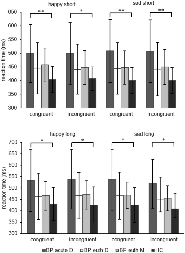 Euthymic patients with predominantly manic polarity avoid happy faces in a dot probe task.