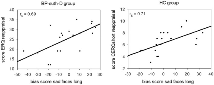 Euthymic patients with predominantly manic polarity avoid happy faces in a dot probe task.