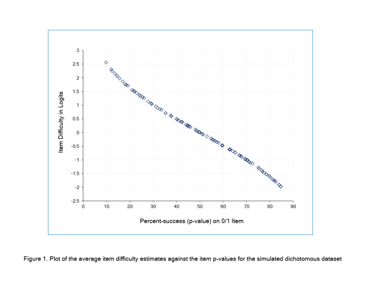 R Statistics: survey and review of packages for the estimation of Rasch models.