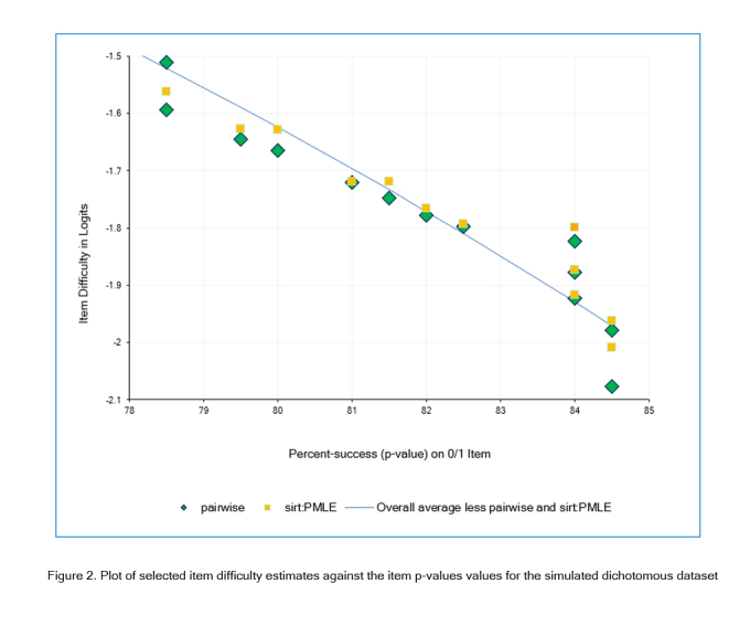 R Statistics: survey and review of packages for the estimation of Rasch models.