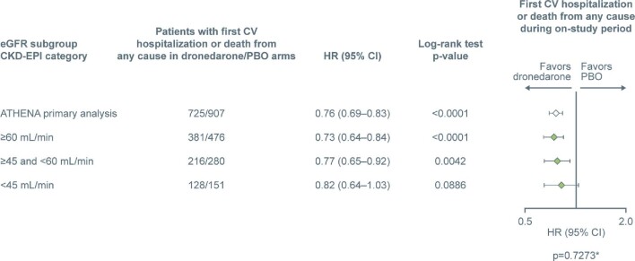Dronedarone vs. placebo in patients with atrial fibrillation or atrial flutter across a range of renal function: a post hoc analysis of the ATHENA trial.