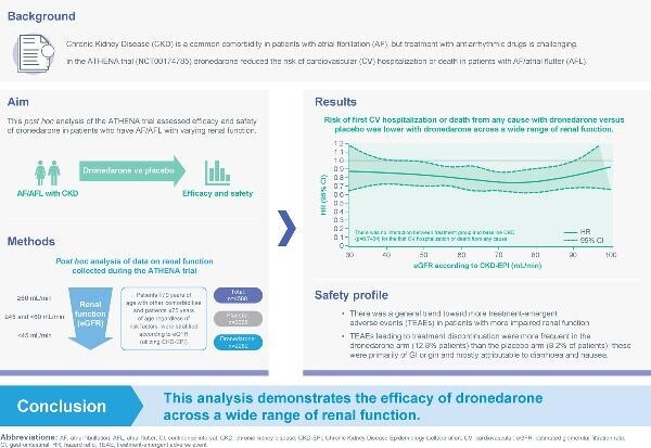 Dronedarone vs. placebo in patients with atrial fibrillation or atrial flutter across a range of renal function: a post hoc analysis of the ATHENA trial.
