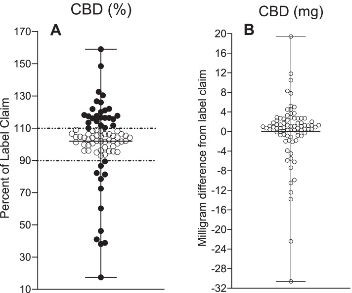 Label accuracy of unregulated cannabidiol (CBD) products: measured concentration vs. label claim.