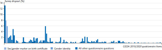 Survey of sex/gender diversity in the GEDA 2019/2020-EHIS study - objectives, procedure and experiences.