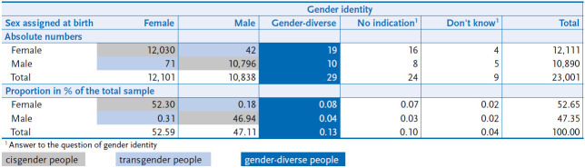 Survey of sex/gender diversity in the GEDA 2019/2020-EHIS study - objectives, procedure and experiences.