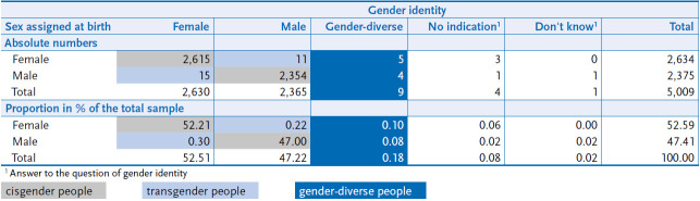 Survey of sex/gender diversity in the GEDA 2019/2020-EHIS study - objectives, procedure and experiences.