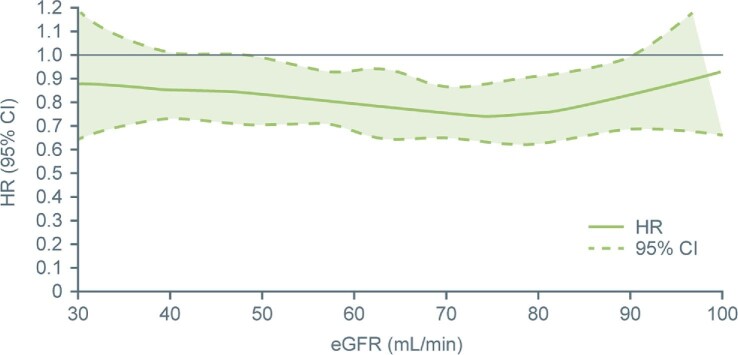 Dronedarone vs. placebo in patients with atrial fibrillation or atrial flutter across a range of renal function: a post hoc analysis of the ATHENA trial.