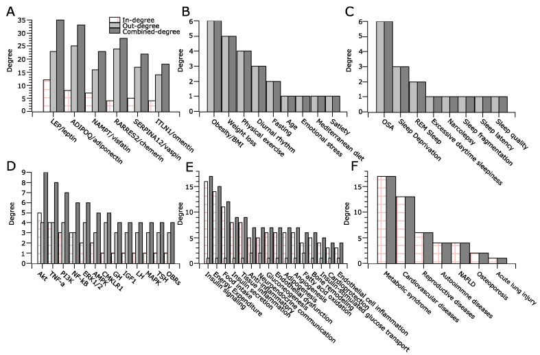 Adipokines in Sleep Disturbance and Metabolic Dysfunction: Insights from Network Analysis.