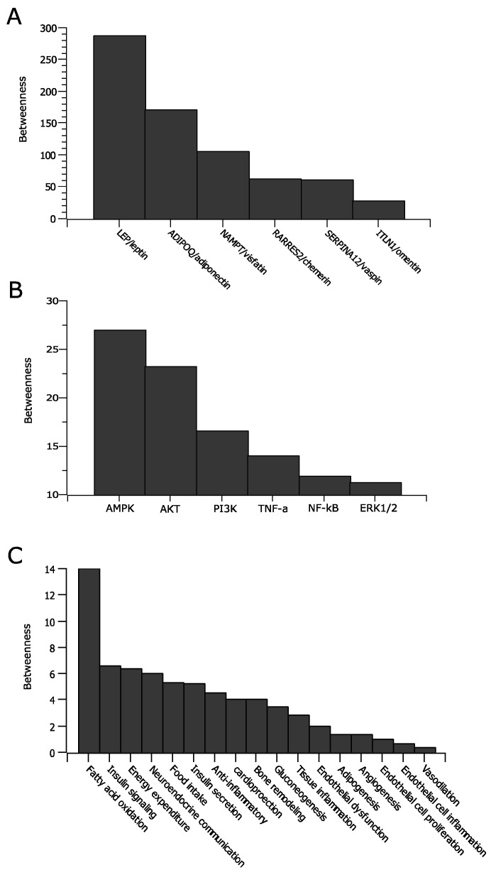 Adipokines in Sleep Disturbance and Metabolic Dysfunction: Insights from Network Analysis.