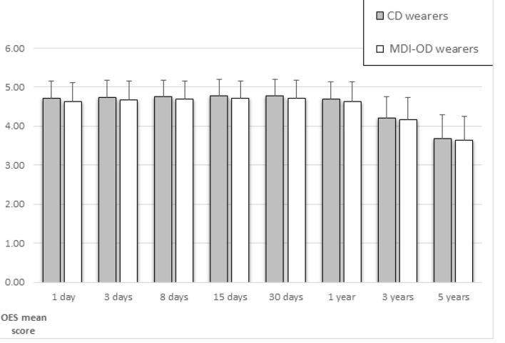 Adaptation to New Dentures and 5 Years of Clinical Use: A Comparison between Complete Denture and Mini-implant Mandibular Overdenture Patients based on Oral Health-Related Quality of Life (OHRQoL) and Orofacial Esthetics.