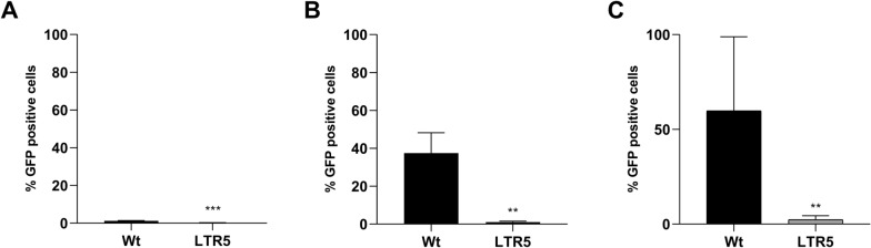 Repression of HIV-1 reactivation mediated by CRISPR/dCas9-KRAB in lymphoid and myeloid cell models.