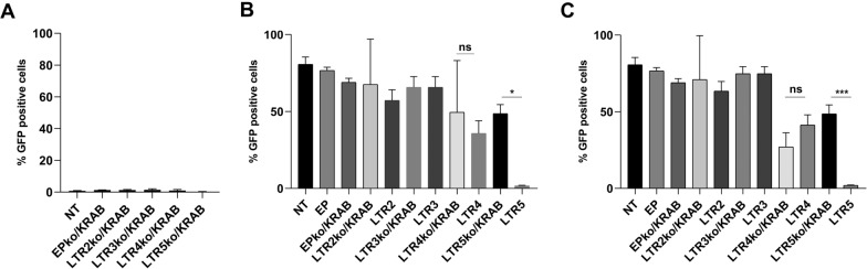 Repression of HIV-1 reactivation mediated by CRISPR/dCas9-KRAB in lymphoid and myeloid cell models.